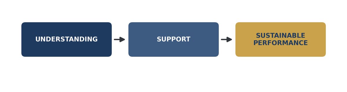 Understanding leads to support, which leads to sustainable performance