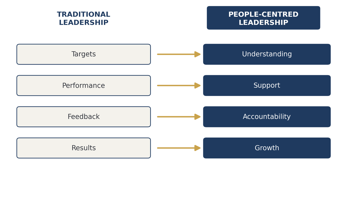 Diagram: traditional leadership moves from targets, performance, feedback and results, to people-centred leadership's understanding, support, accountability and growth